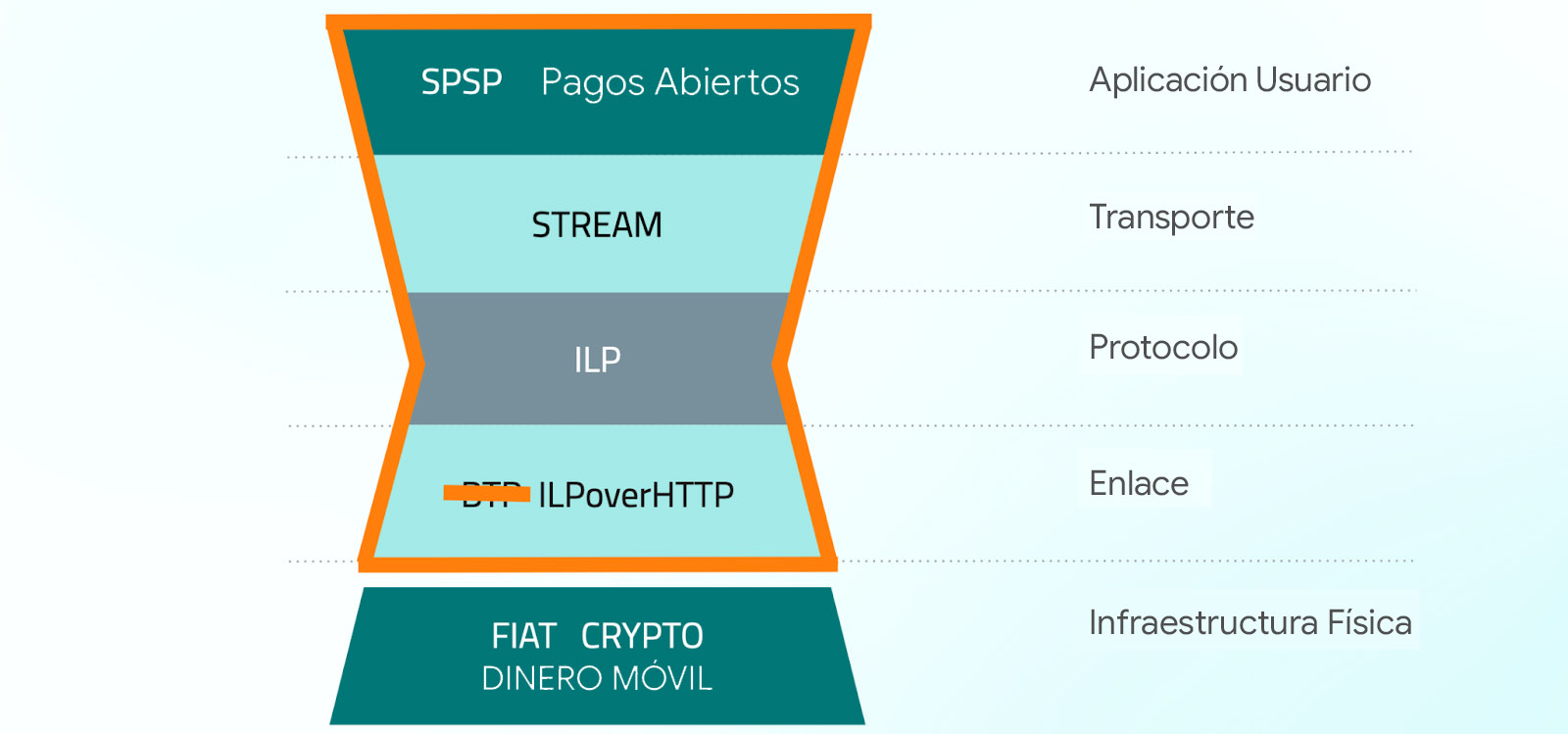 Componentes de la pila Interledger incluidos en Rafiki